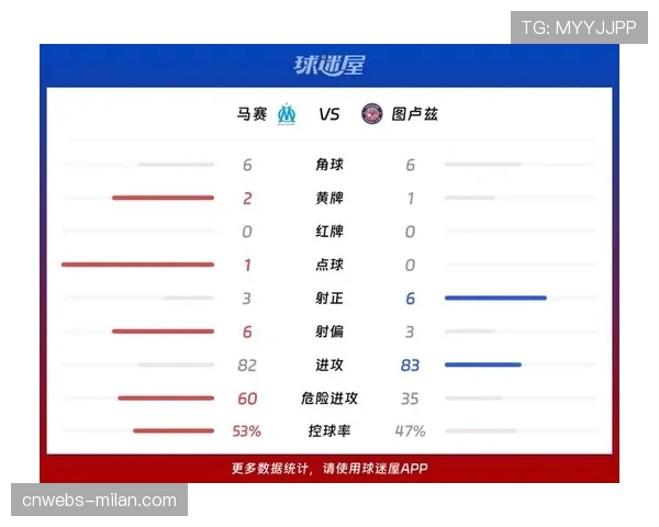 数据分析：图卢兹全场控球率65%却告负，转化效率成痛点